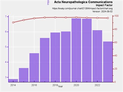 acta neuropathologica communications impact factor.